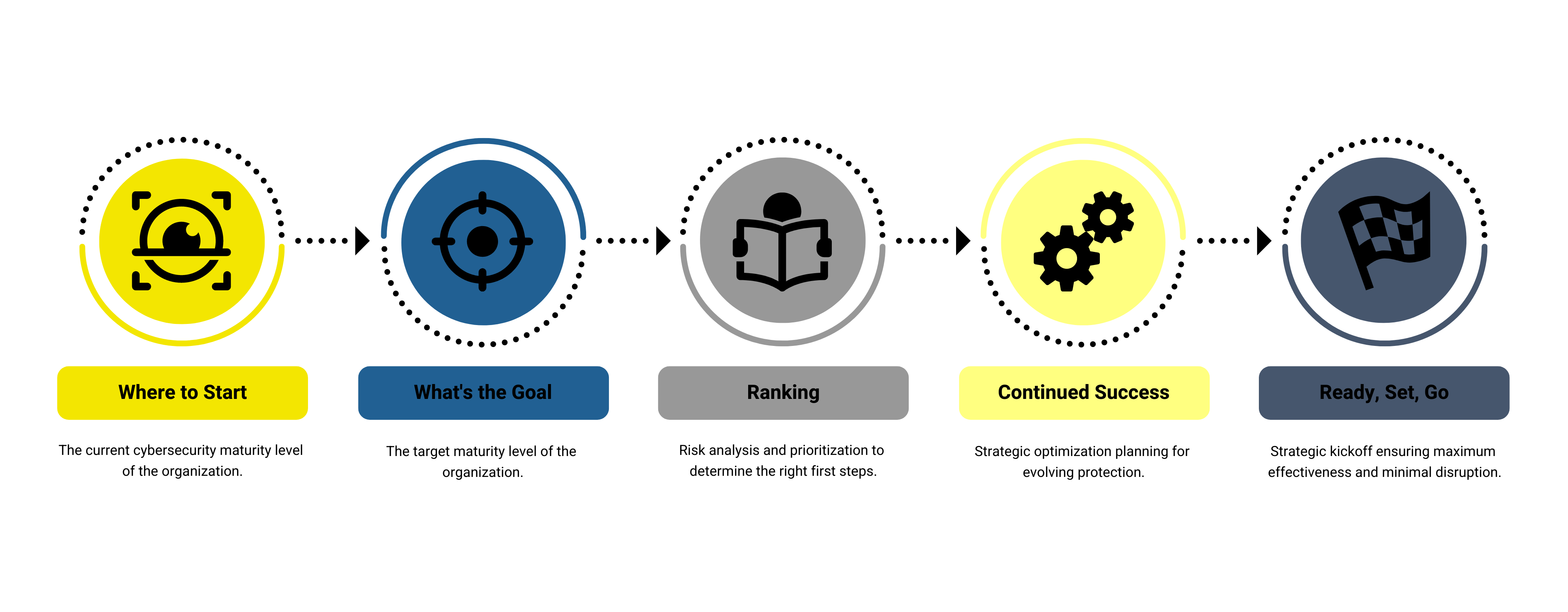 cyber maturity roadmap deliverables